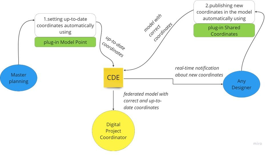 Automated process for setting and quickly transferring accurate coordinates to working models